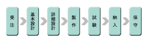 作業の流れ